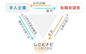 人材紹介の仕組み